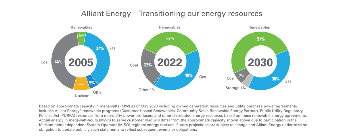 by 2030 our energy portfolio is expected to be 54% renewable, 37% gas and 7% coal.